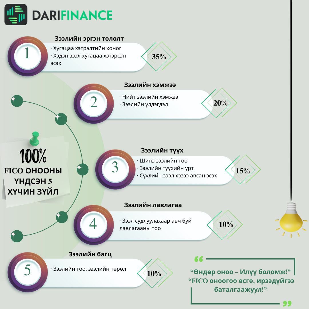 FICO онооны үндсэн 5 хүчин зүйлс